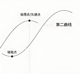 企業(yè)第二增長(zhǎng)曲線(xiàn)的策劃與實(shí)現(xiàn)